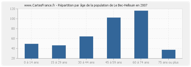 Répartition par âge de la population de Le Bec-Hellouin en 2007